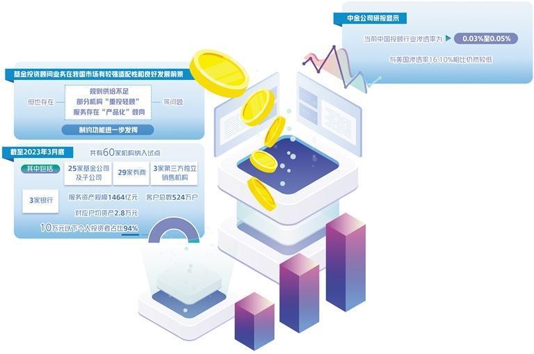 基金投顧業(yè)務(wù)回歸服務(wù)本源 管理咨詢?yōu)楹诵? class=