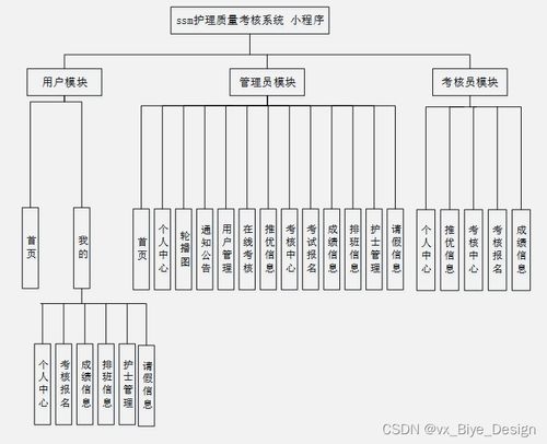 基于SSM框架與MySQL的護(hù)理質(zhì)量考核微信小程序設(shè)計(jì)與實(shí)現(xiàn)——計(jì)算機(jī)畢業(yè)設(shè)計(jì)源碼03644解析